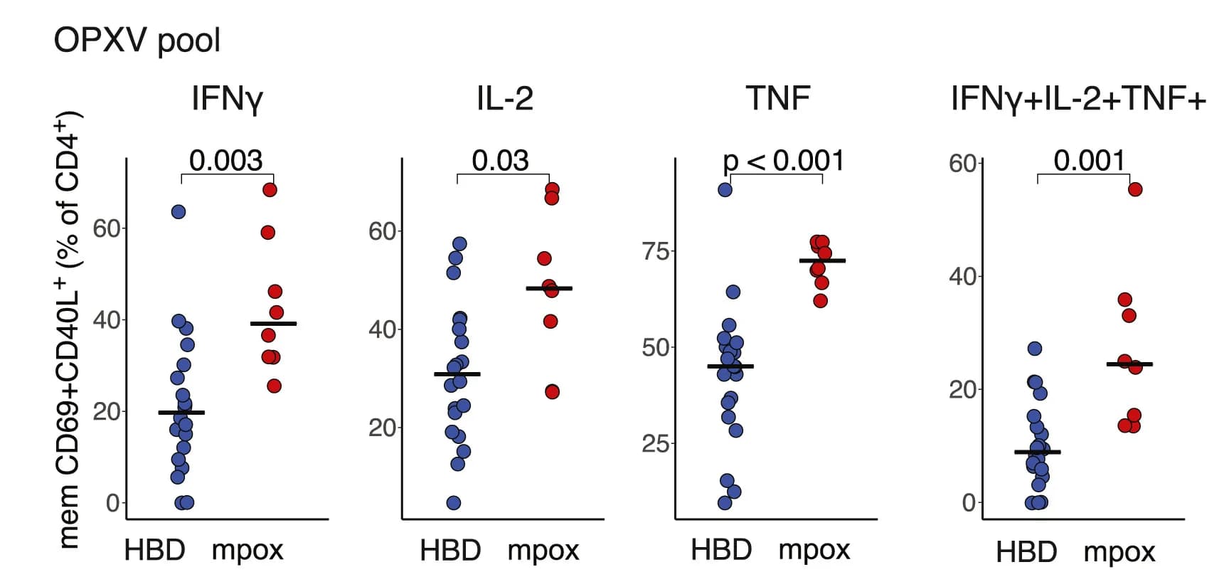 Open access visualization of Scatter Plot, Single Expression, Co-expression, IFN-γ, IL-2