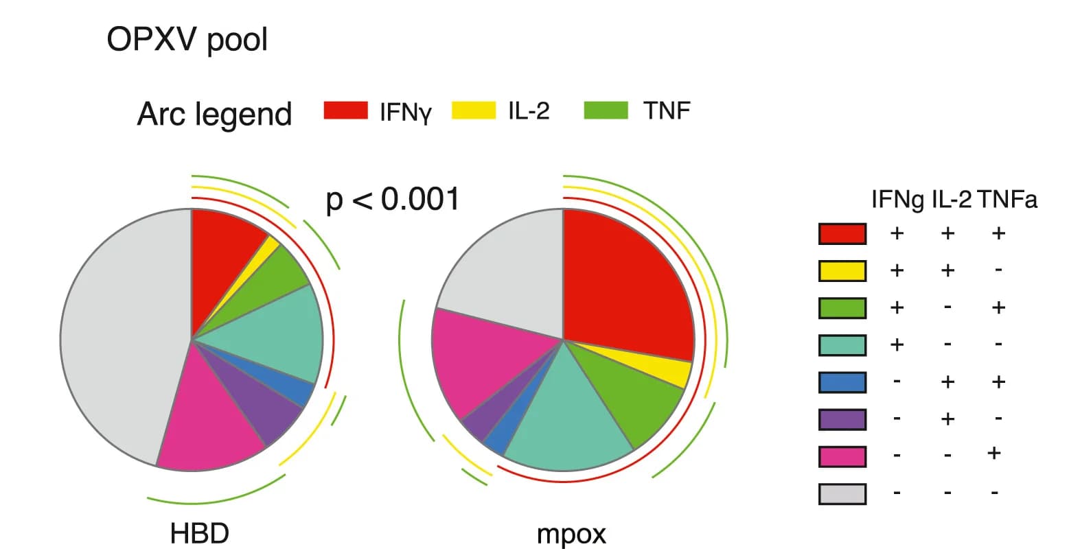 Open access visualization of Pie Chart, Single Expression, Co-expression, IFN-γ, IL-2