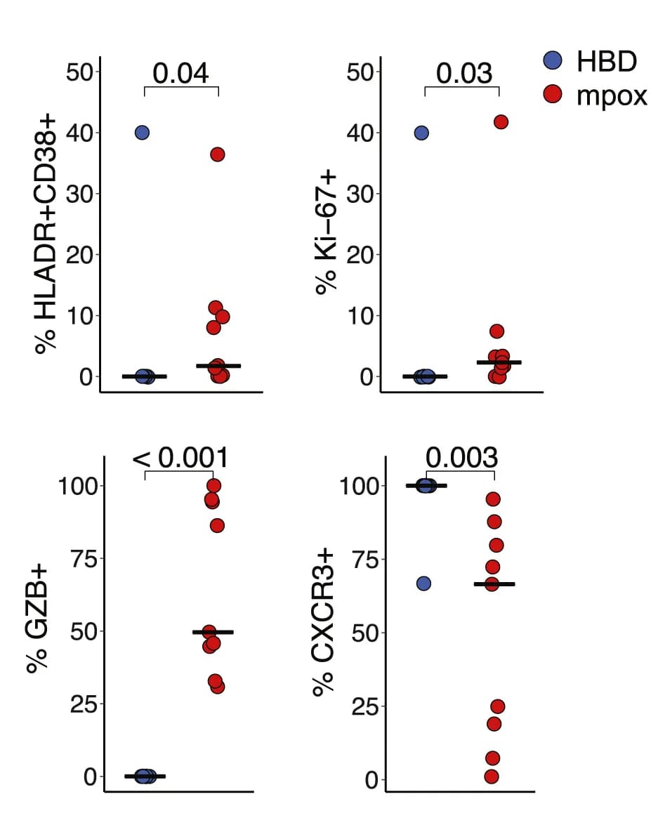 Open access visualization of Scatter Plot, Frequency, HLA-DR+CD38+ CD8+ T Cells, Ki-67+ CD8+ T Cells, Granzyme B+ CD8+ T Cells