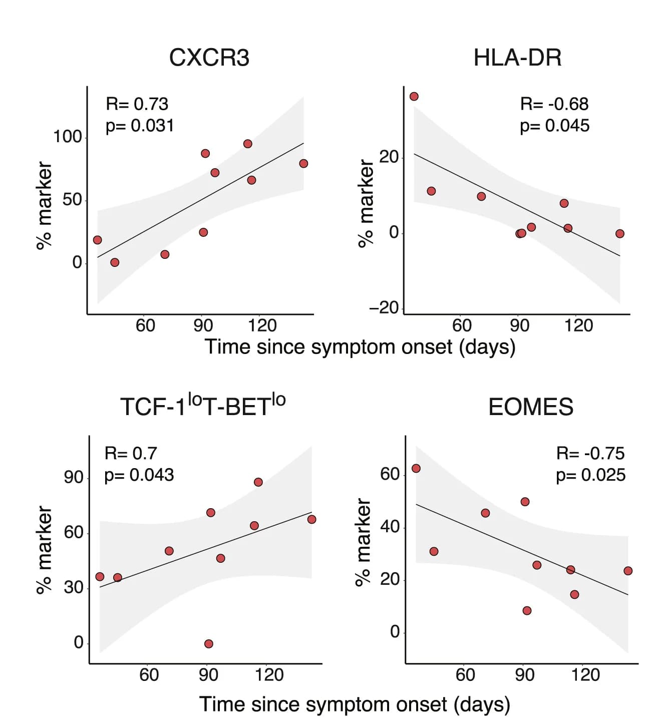Open access visualization of Scatter Plot, Regression Plot, Spearman Correlation, Marker Expression, Time After Symptom Onset