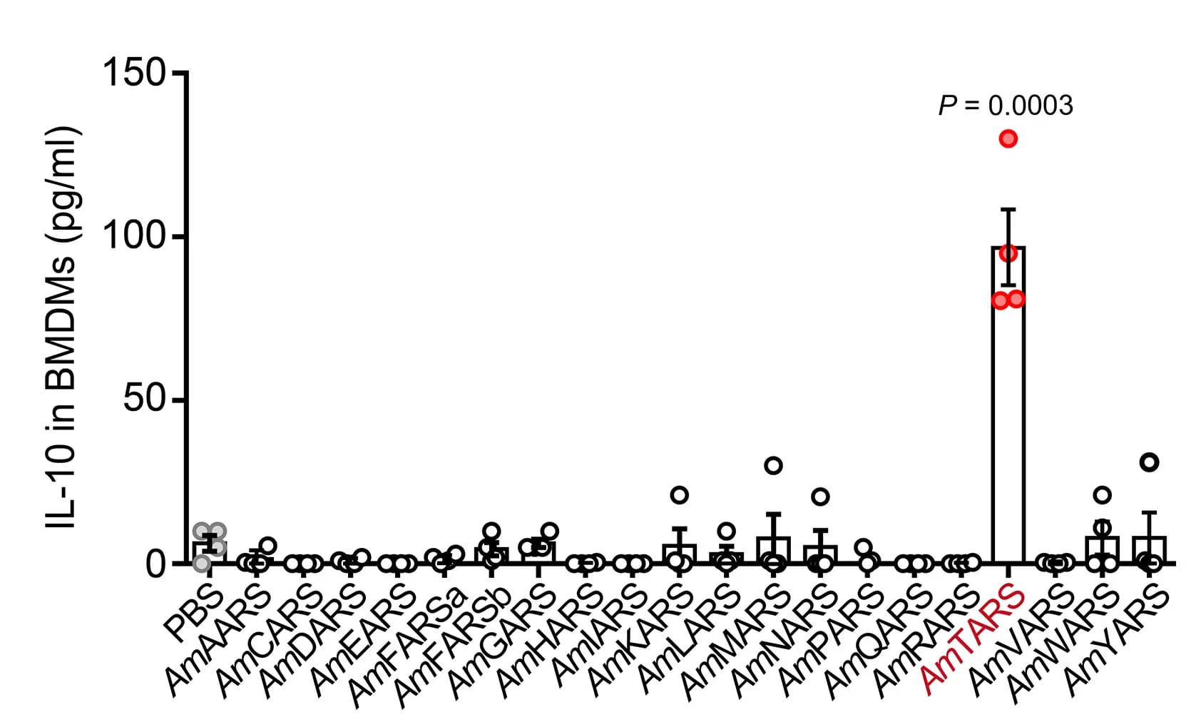 Open access visualization of Bar Plot, Error Bars, Scatter Plot, BMDM, IL-10