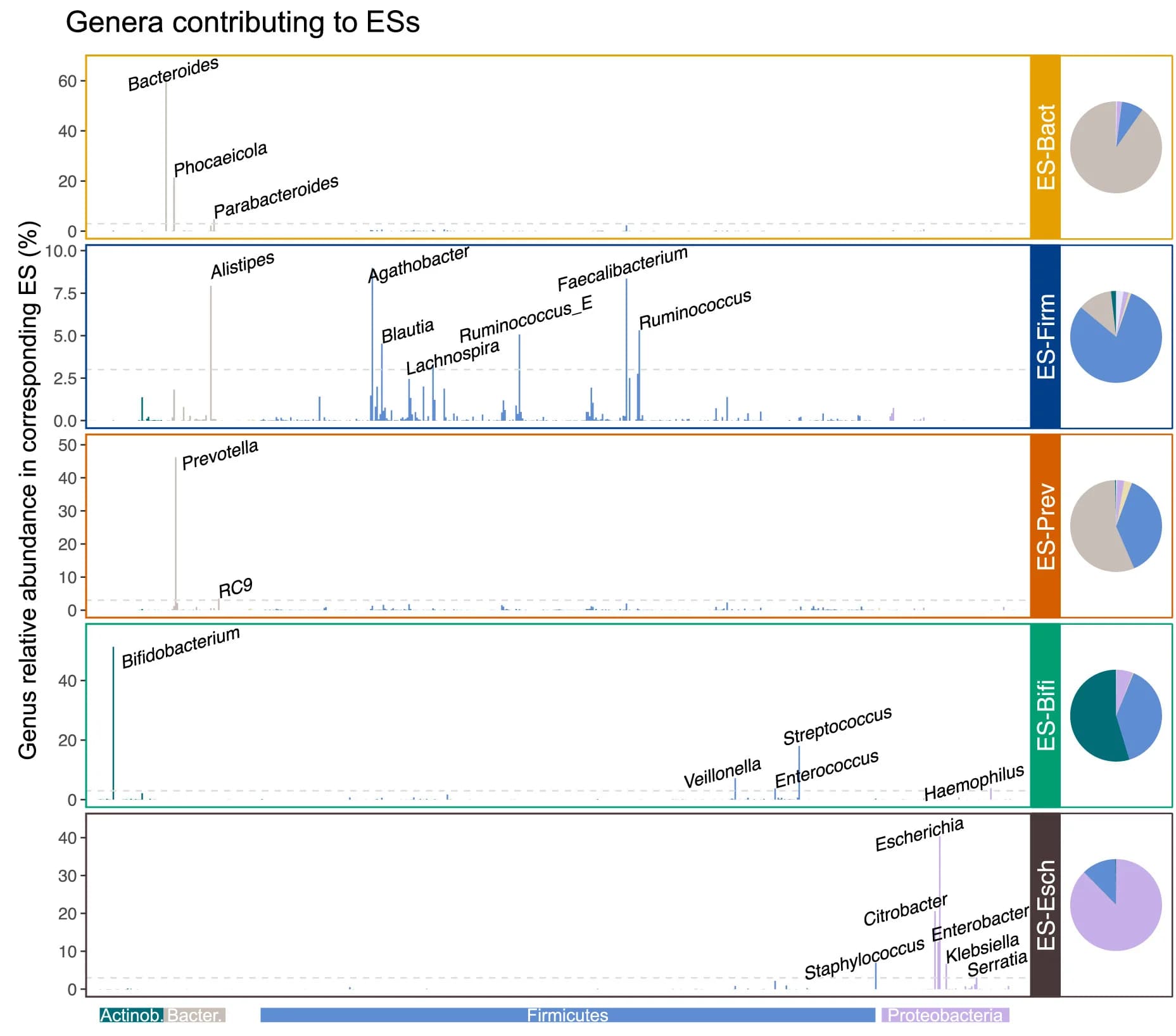 Open access visualization of Bar Plot, Pie Chart, Enterosignature, Genus-level Composition, Non-negative Matrix Factorization