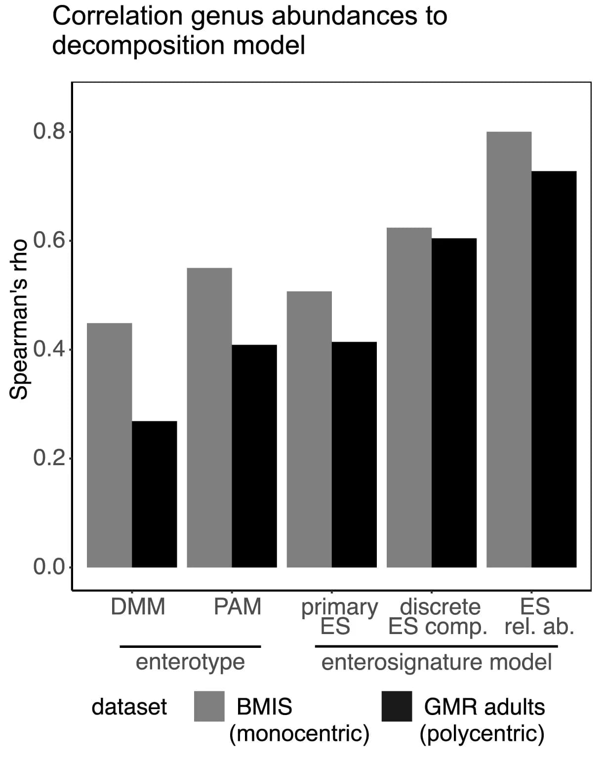 Open access visualization of Bar Plot, Clustered, Spearman Correlation, Enterotype, Enterosignature