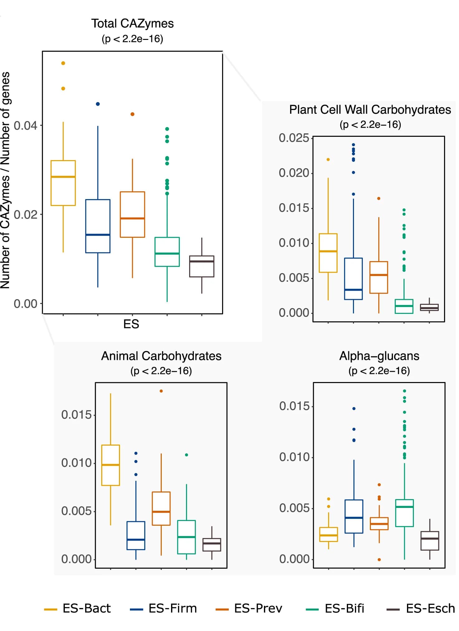 Open access visualization of Box Plot, Scatter Plot, CAZymes, Enterosignature, Genomes