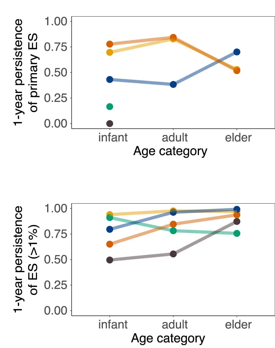 Open access visualization of Line Plot, ES Persistence, Faecal Samples, Host Age, Relative Abundance