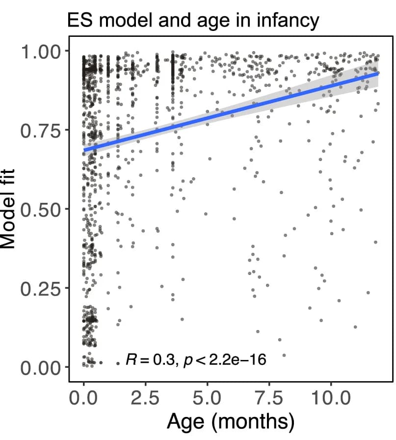 Open access visualization of Scatter Plot, Regression Plot, Model fit scores, Infants