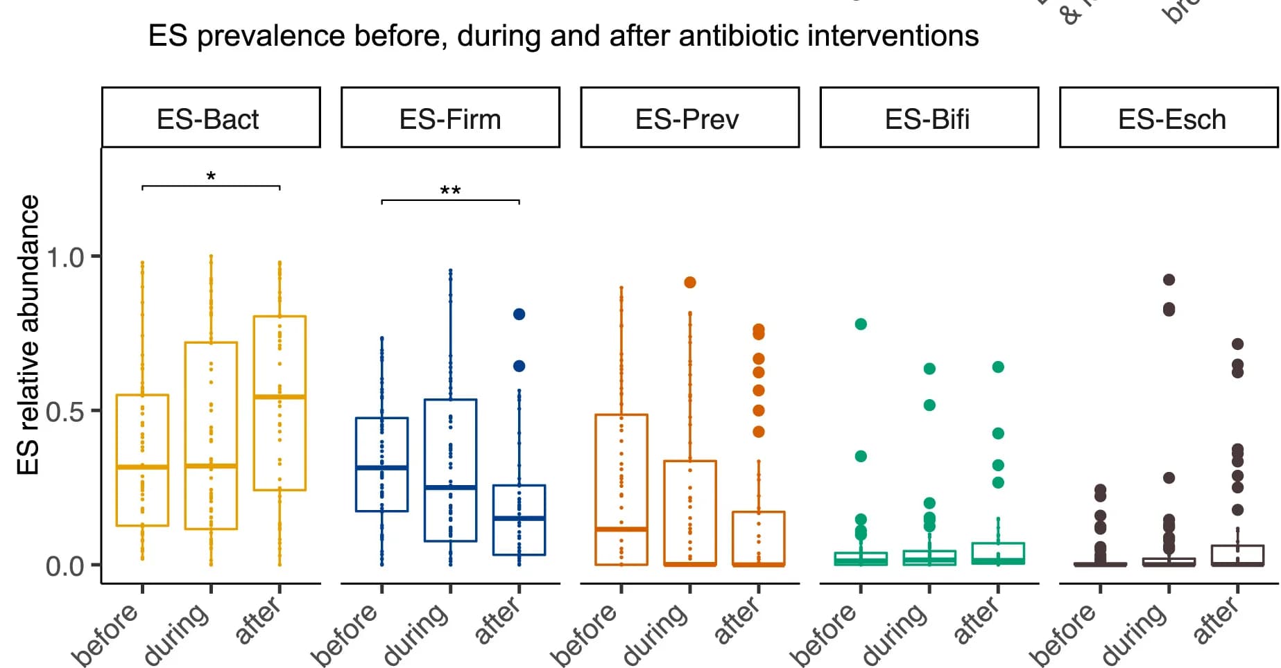 Open access visualization of Box Plot, Scatter Plot, ES relative abundances, Antibiotic treated individuals, Antibiotic treatment