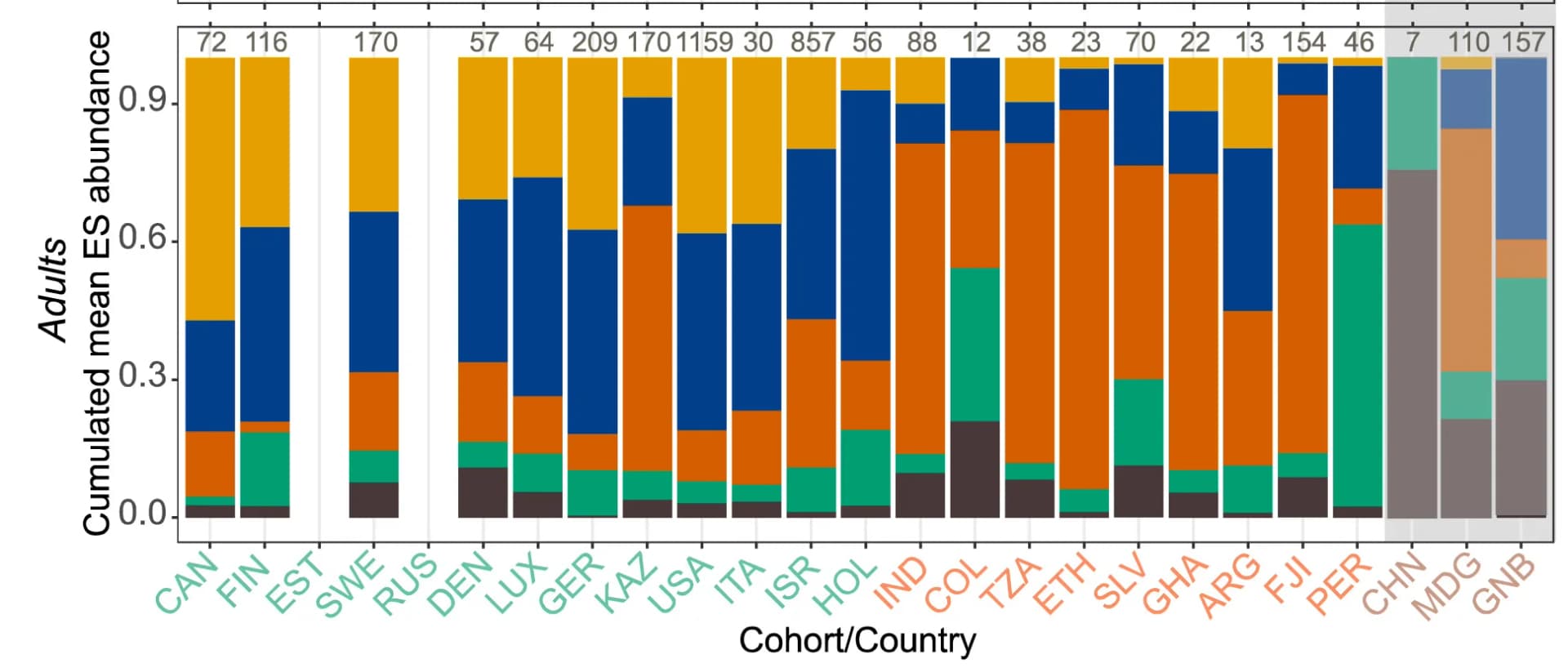 Open access visualization of Stacked Bar Plot, Relative Abundance, Infant Samples, Adult Samples, GMR Metagenomes