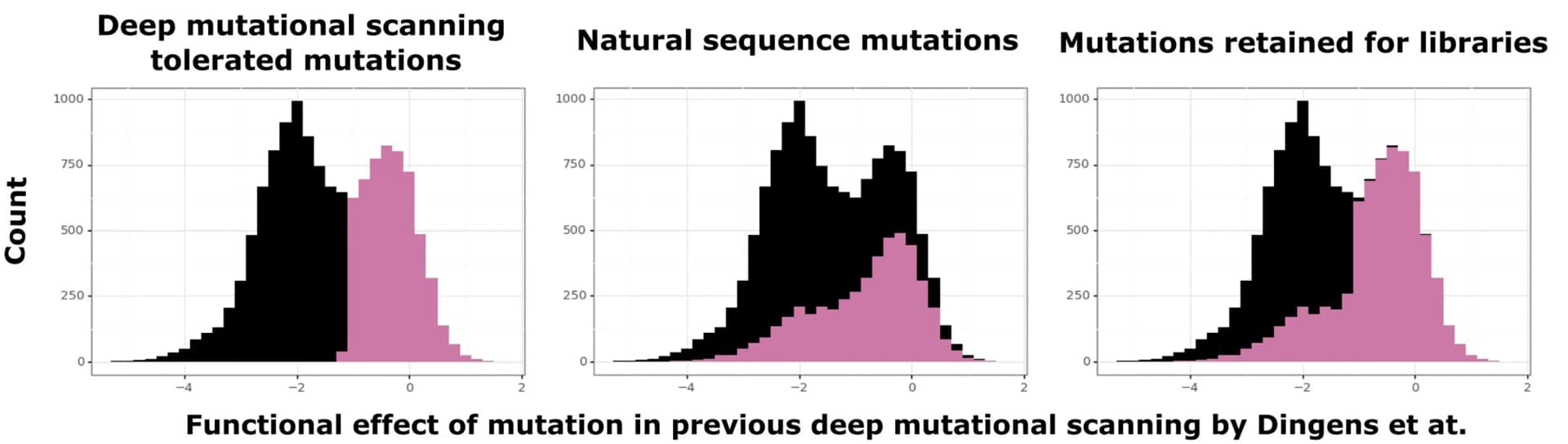 Open access visualization of Histogram, Stacked Bar Plot, Targeted Mutations, Deep Mutational Scanning, HIV Sequences