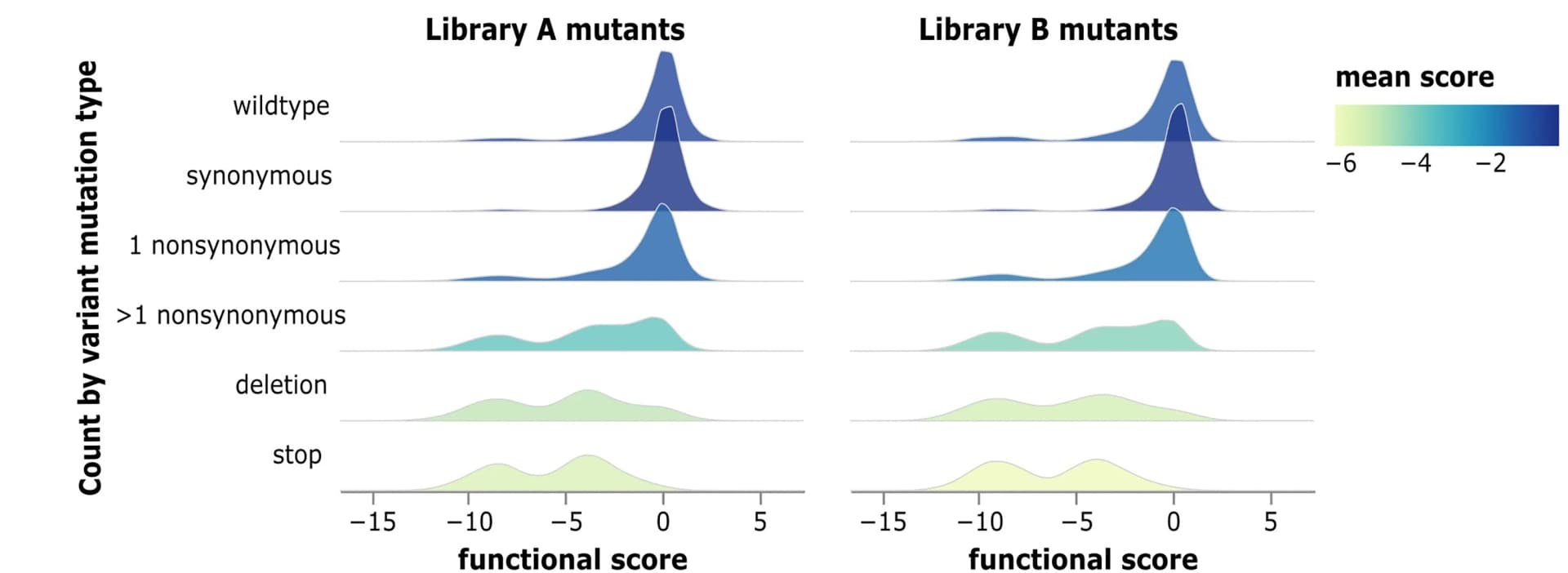 Open access visualization of Ridge Plot, Density Plot, Functional Scores, Deep Mutational Scanning, Env Mutants