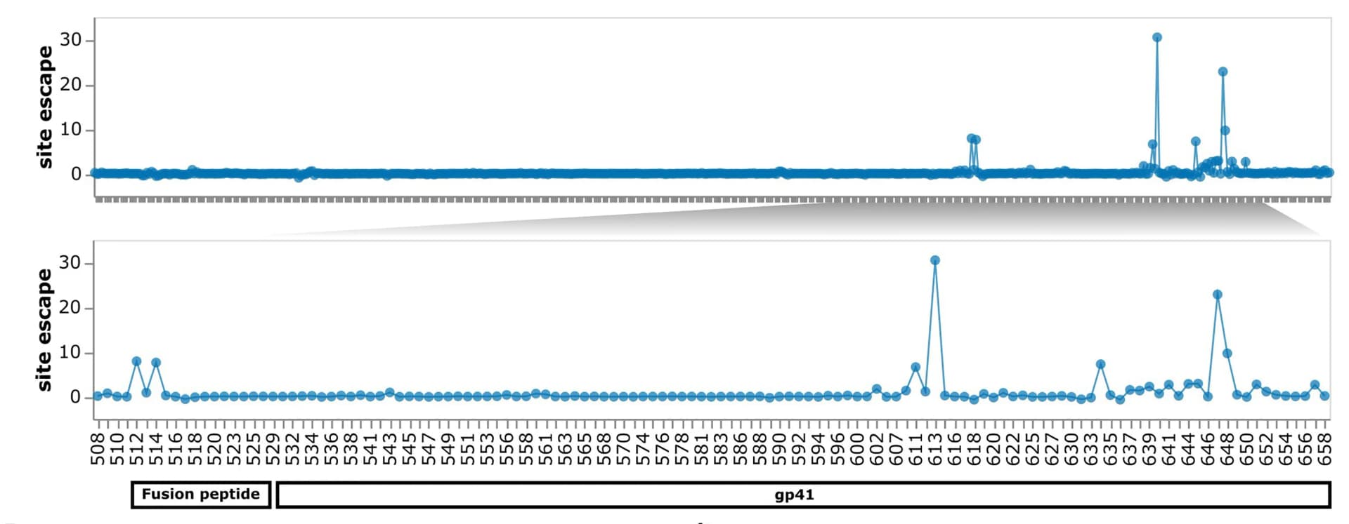 Open access visualization of Line Plot, Env ectodomain, Mutations, PGT151 escape