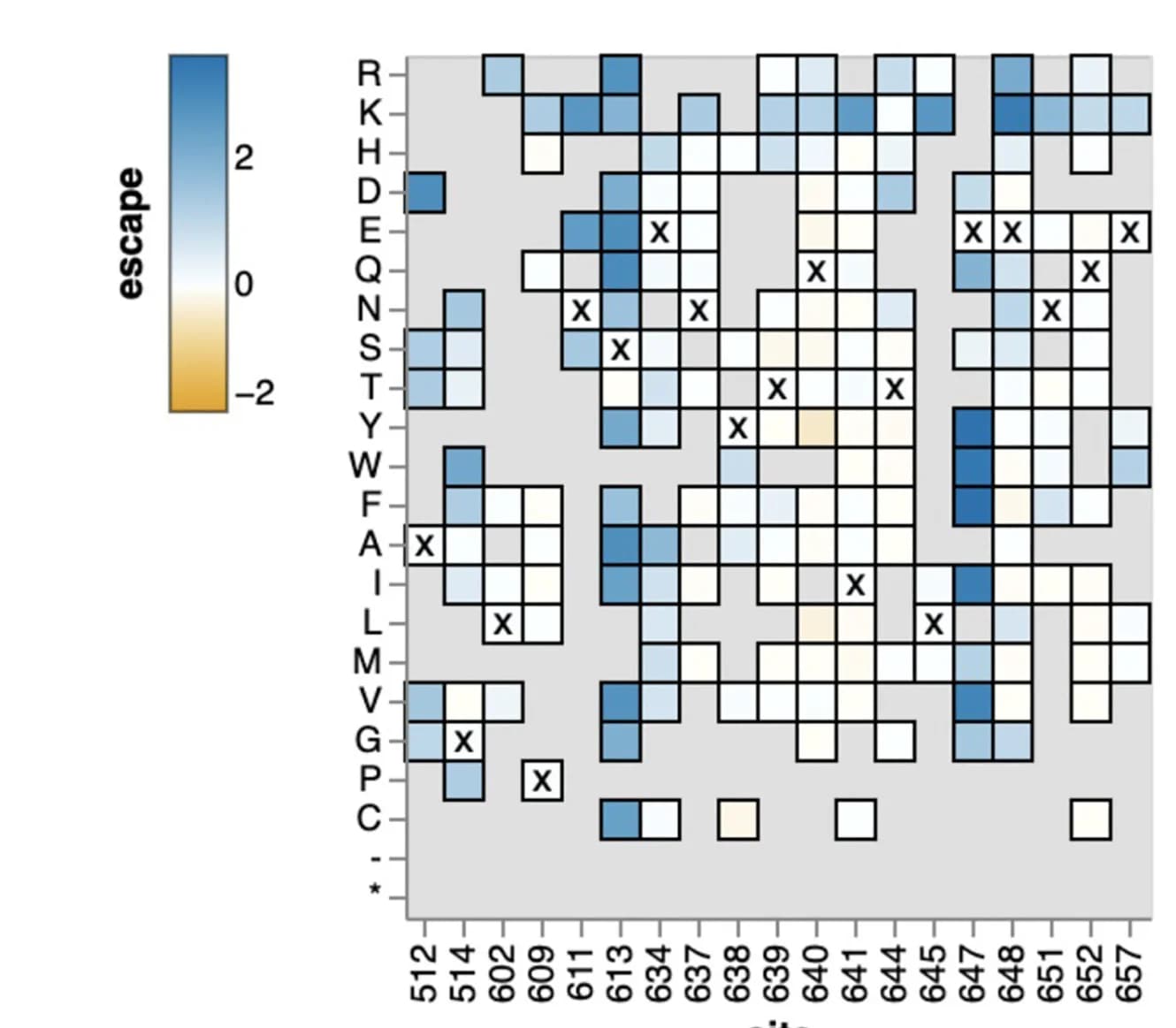 Open access visualization of Heatmap, Mutations, Escape sites