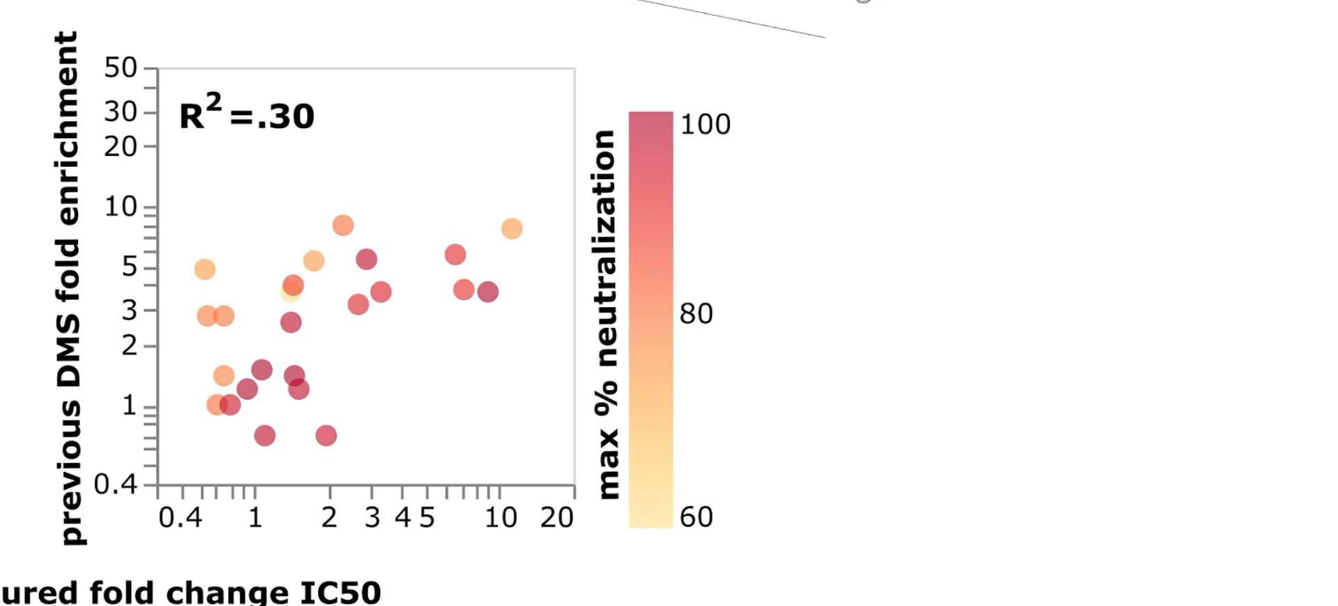 Open access visualization of Scatter Plot, Regression Plot, HIV Env, Deep mutational scanning, Fold-change in IC50