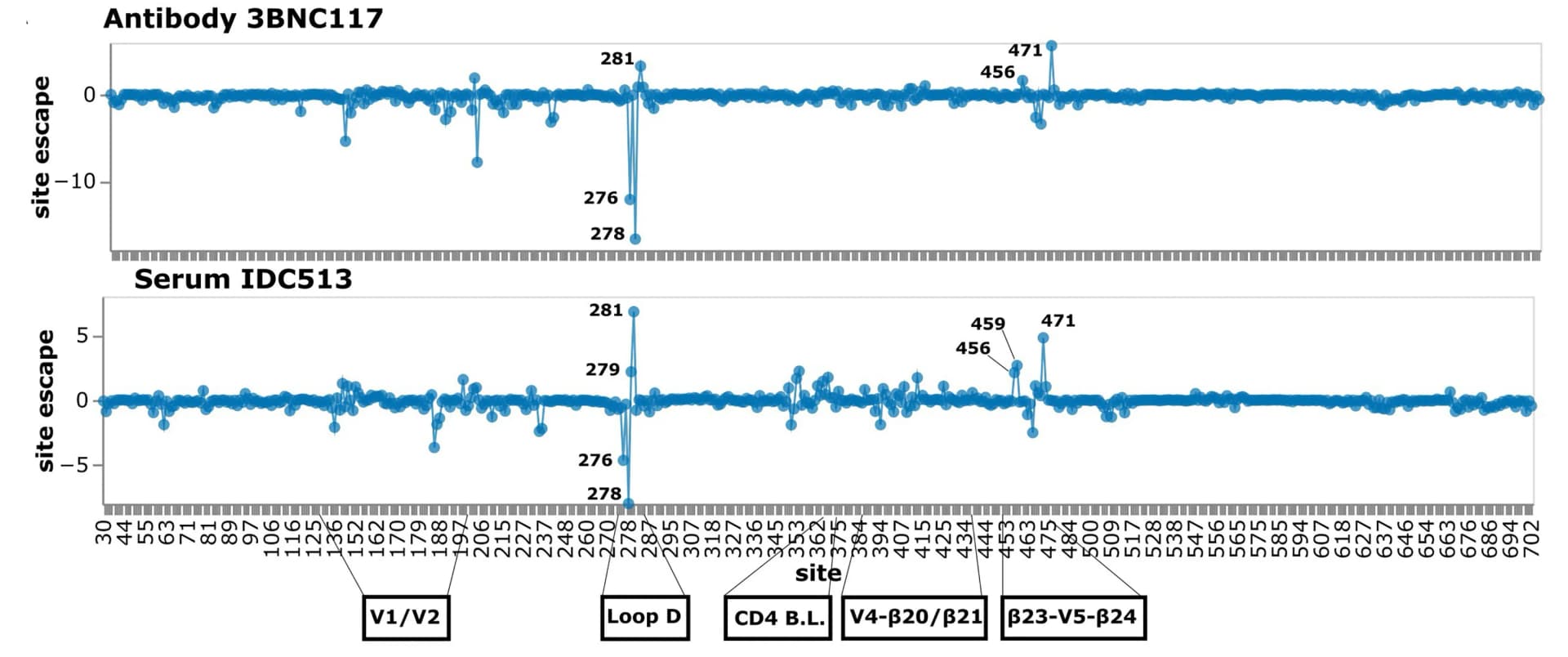 Open access visualization of Line Plot, Scatter Plot, BF520 Env Ectodomain, Antibody 3BNC117, Serum IDC513
