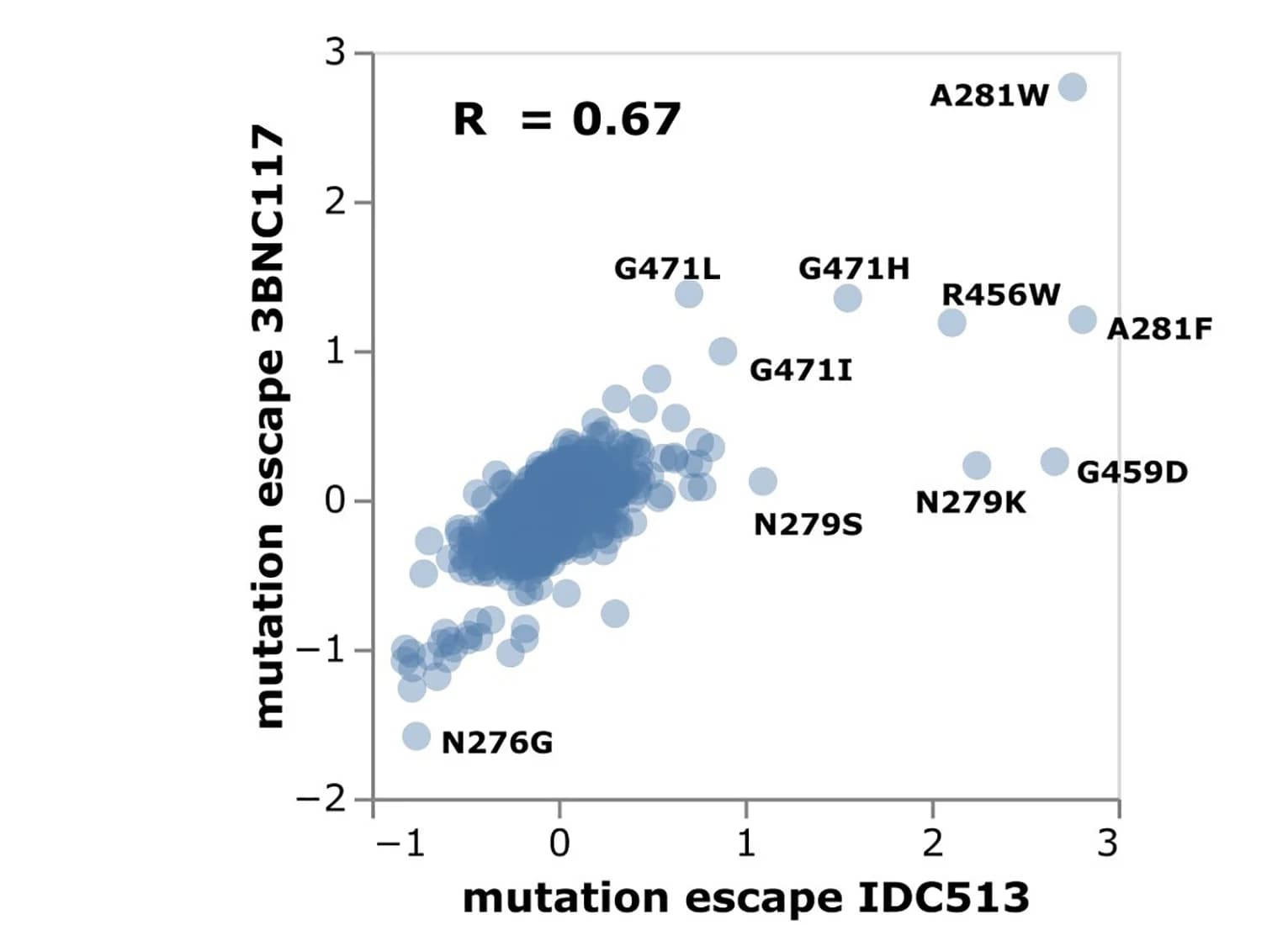 Open access visualization of Scatter Plot, Regression Plot, Serum IDC513, Antibody 3BNC117, Mutations