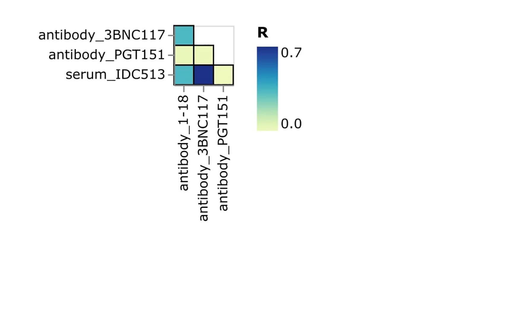 Open access visualization of Heatmap, IDC513, Antibodies 1-18, Antibody 3BNC117, Antibody PGT151