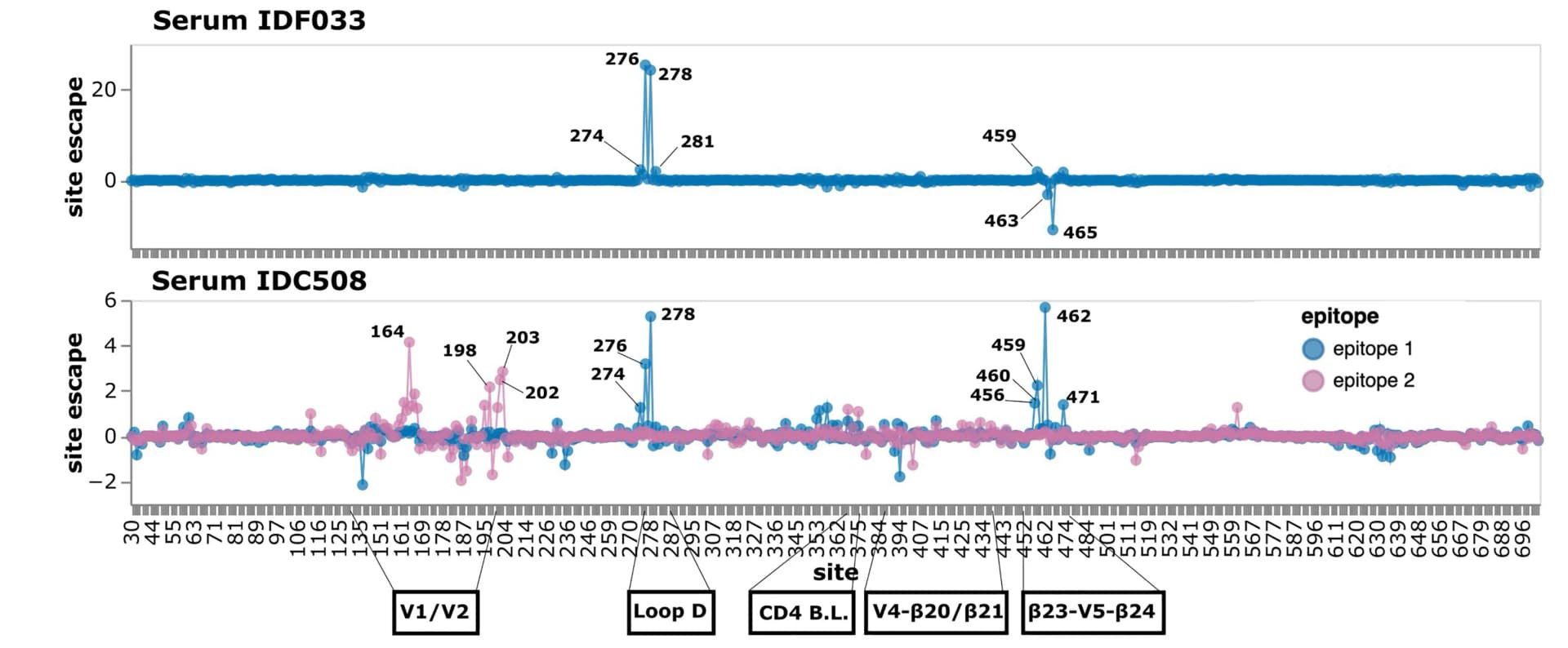 Open access visualization of Line Plot, Scatter Plot, BF520 Env ectodomain, Serum IDF033, Serum IDC508