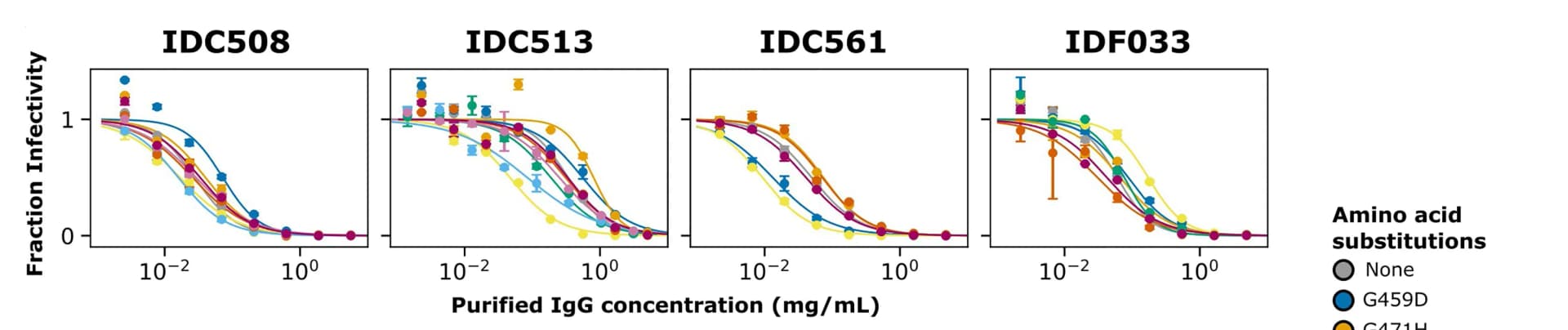 Open access visualization of Line Plot, Error Bars, Scatter Plot, Neutralization Curves, BF520 Env