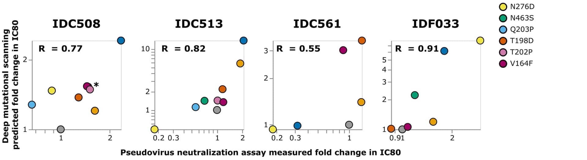 Open access visualization of Scatter Plot, Correlation, Deep Mutational Scanning, Fold Change IC80s, Single Mutants