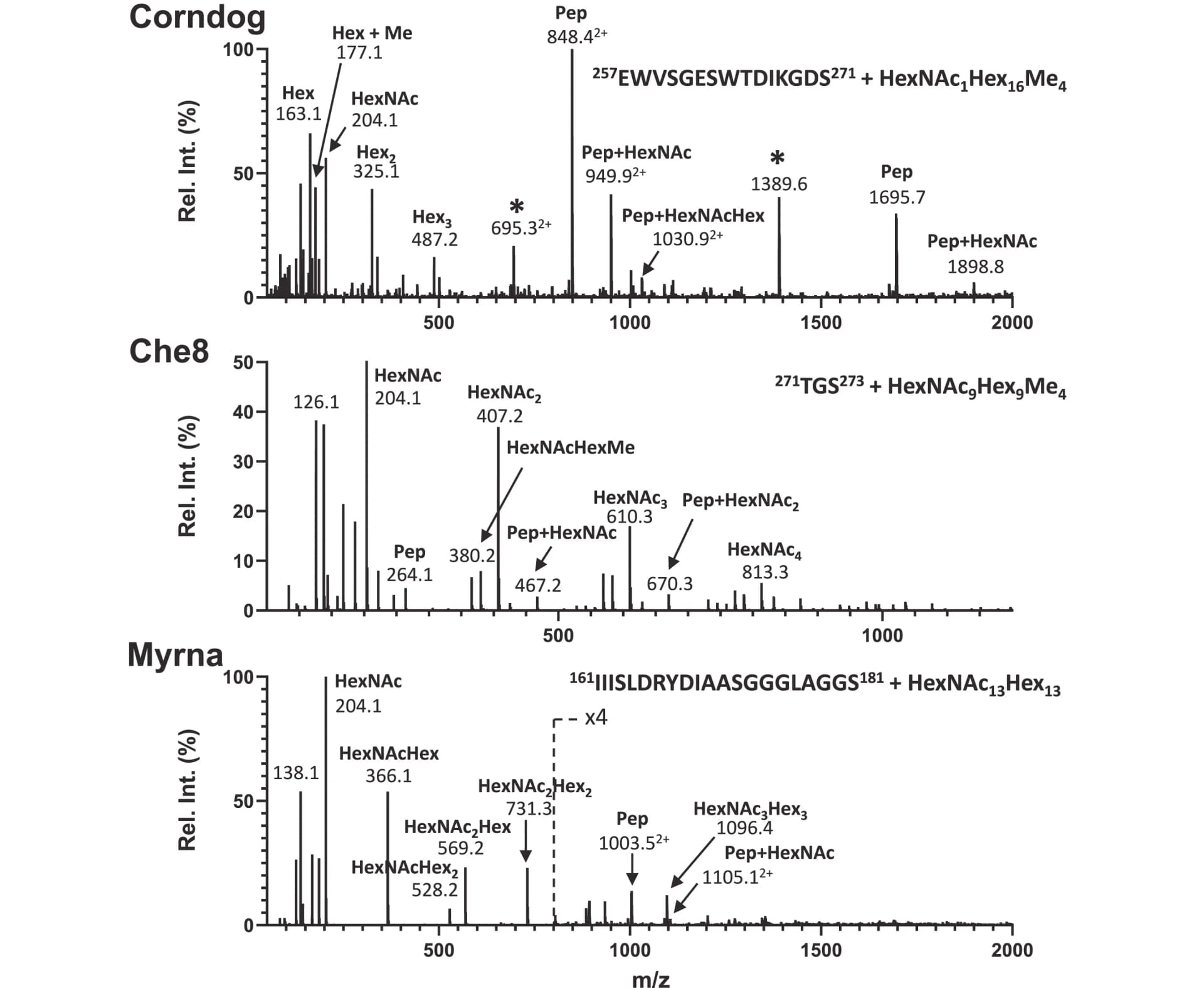 Open access visualization of Bar Plot, Glycopeptide, CID-MS/MS Spectra, Tail Tube Subunit, Capsid Subunit