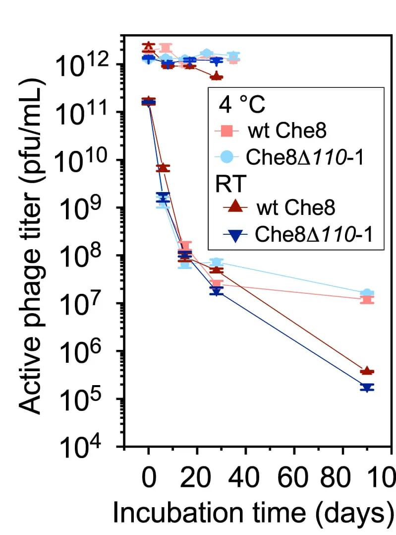 Open access visualization of Line Plot, Error Bars, Viability, Che8 particles, Mutant