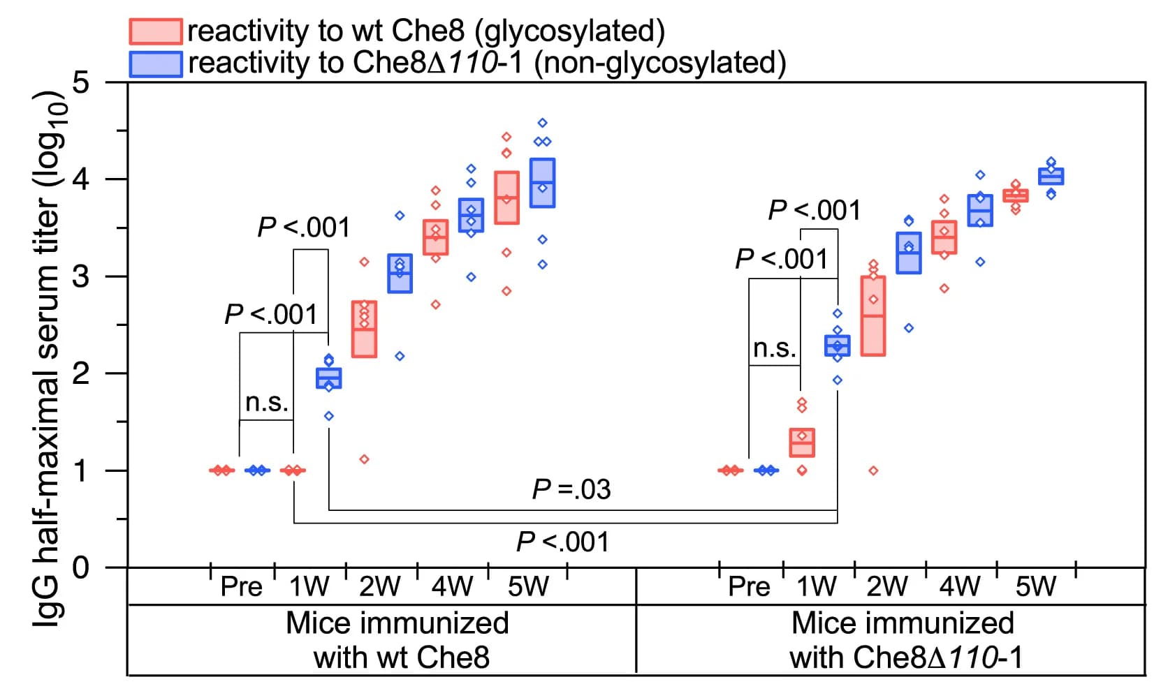 Open access visualization of Box Plot, Scatter Plot, ELISA, IgG, Sera