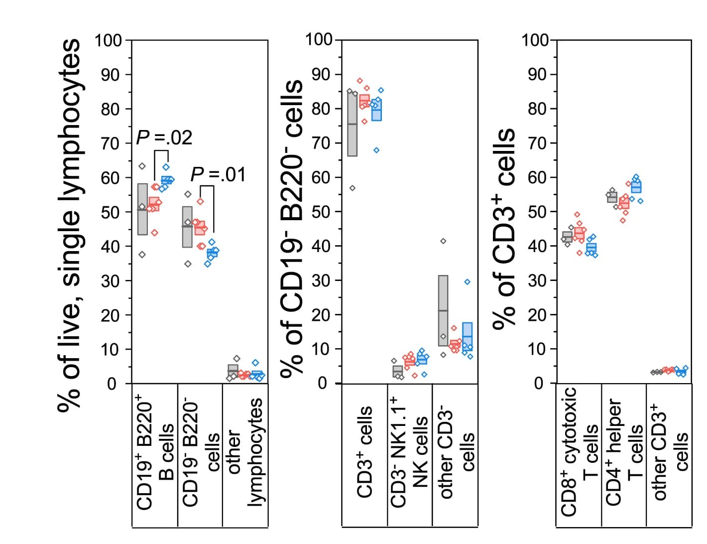 Open access visualization of Box Plot, Scatter Plot, Flow Cytometry, B Cells, T Cells