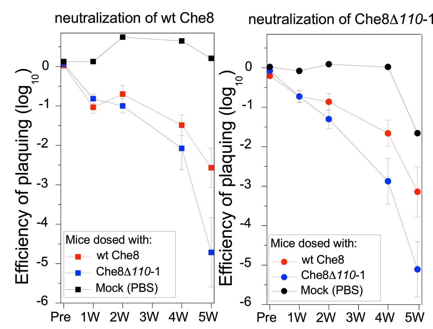 Open access visualization of Line Plot, Error Bars, Phage Neutralization, Serum, Phage Titers