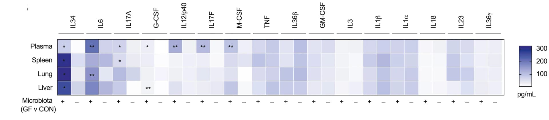 Open access visualization of Heatmap, Cytokine Levels, Germ-free Mice, Conventional WT Mice