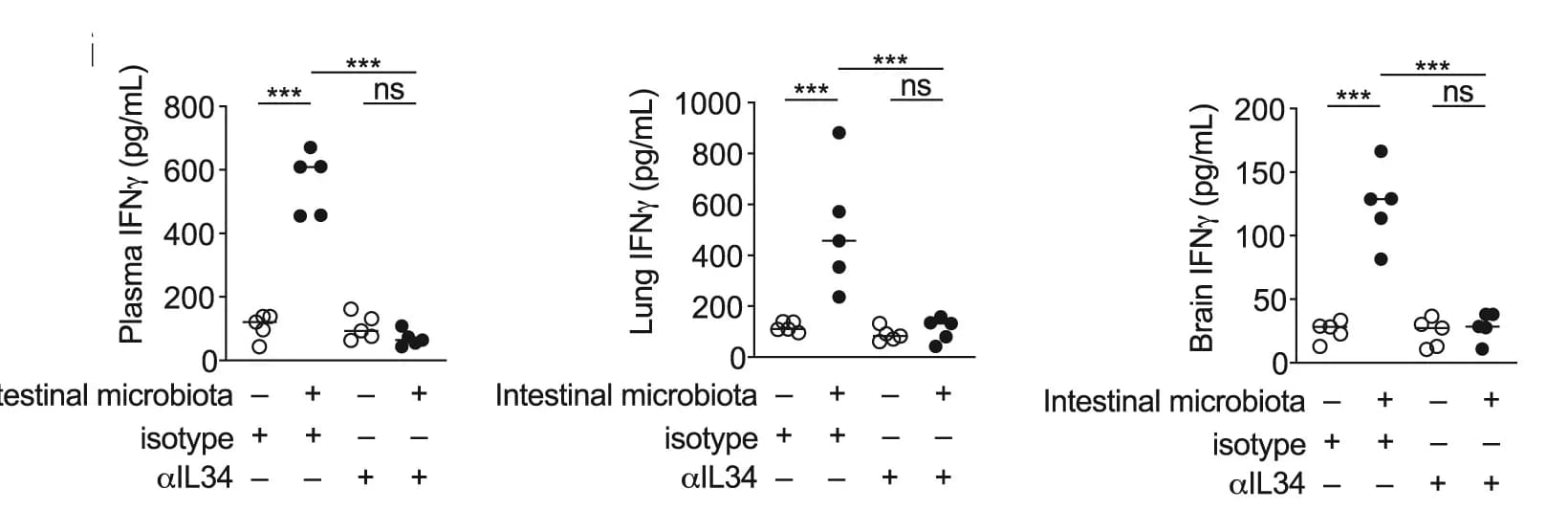 Open access visualization of Scatter Plot, Error Bars, Infection-induced Cytokines, Mice