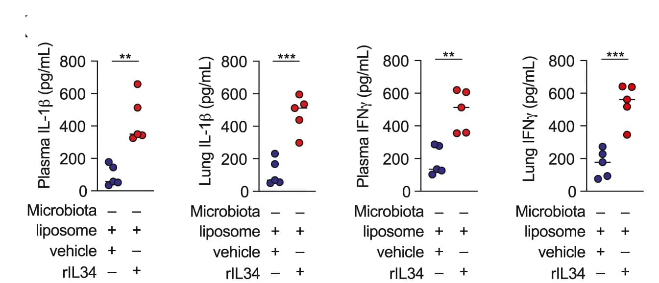 Open access visualization of Scatter Plot, Infection-induced Cytokines, Mice