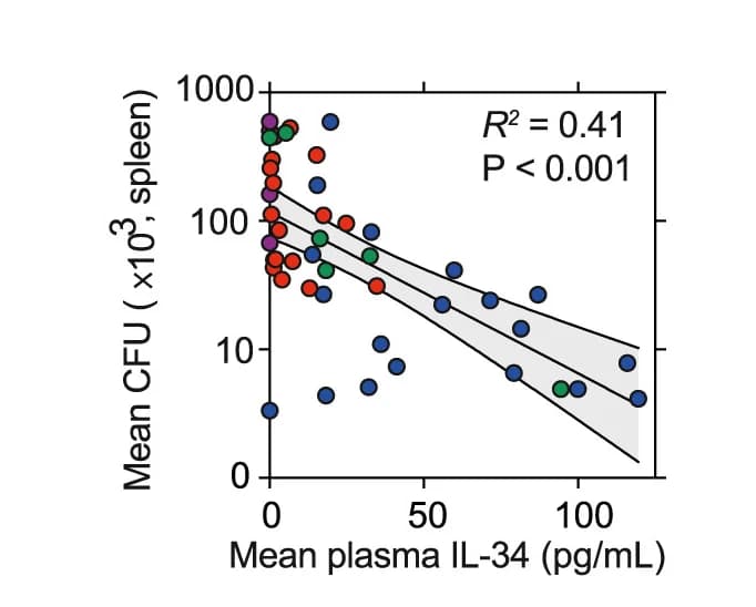 Open access visualization of Scatter Plot, Regression Plot, Pneumococcal Burdens, Wildtype Mice, Symbionts