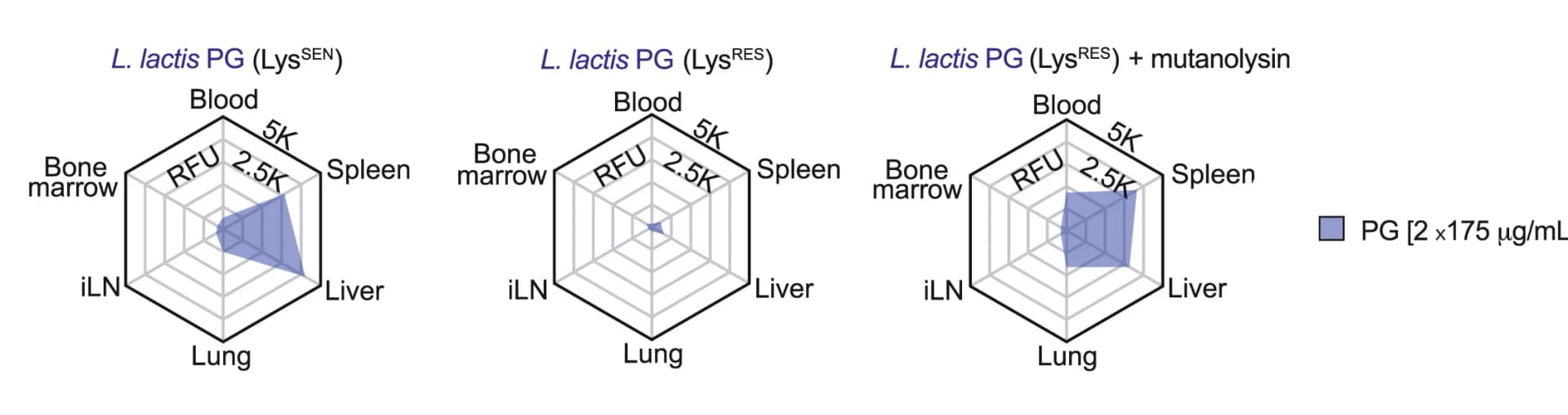 Open access visualization of Radar Chart, FITC-peptidoglycan, Intestine, Inguinal Lymph Nodes, Dissemination