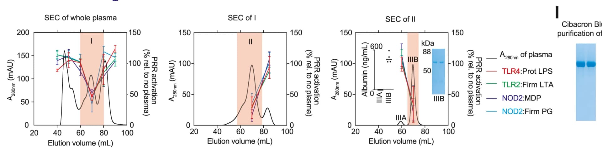 Open access visualization of Line Plot, Error Bars, Gel, Inhibition, Symbiont Cell Wall Glycoconjugate