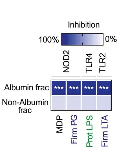 Open access visualization of Heatmap, Inhibition, Symbiont Cell Wall Glycoconjugate, PRRs, Cibracon Blue
