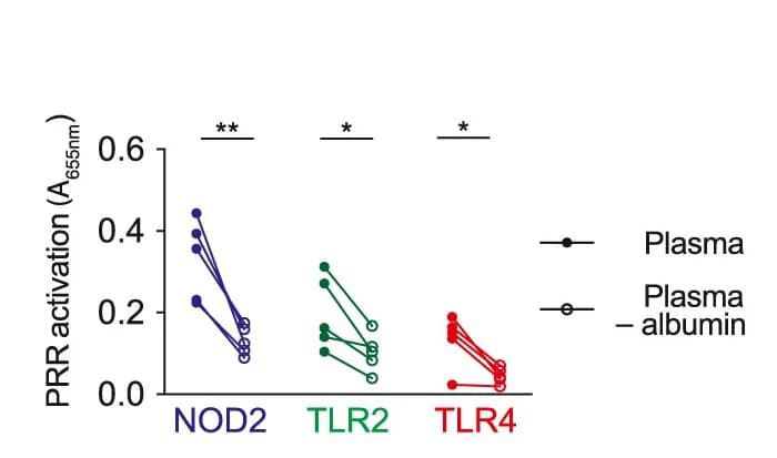 Open access visualization of Line Plot, PRR-dependent SEAP, HEK293 Cells, Human Plasma, Albumin Depletion