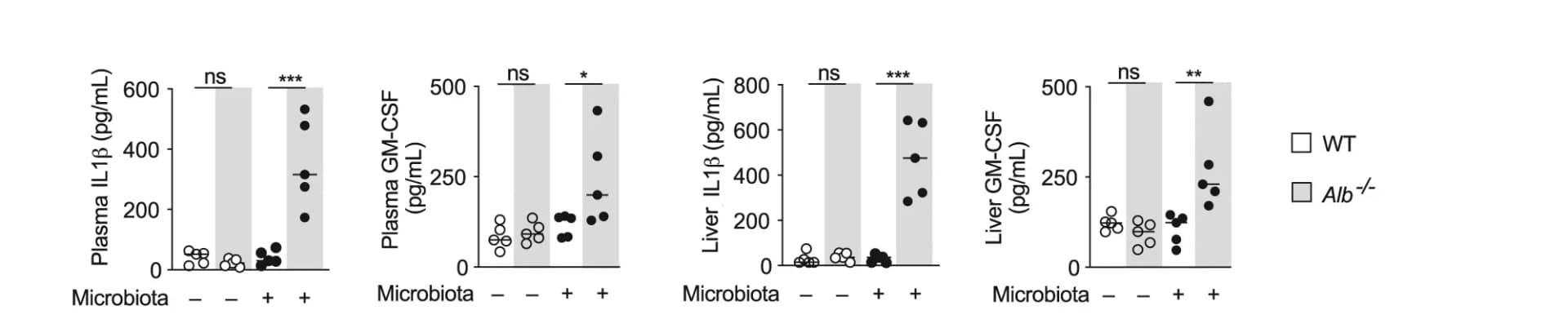 Open access visualization of Scatter Plot, Error Bars, Cytokine Levels, Wild-type Mice, Alb-/- Mice