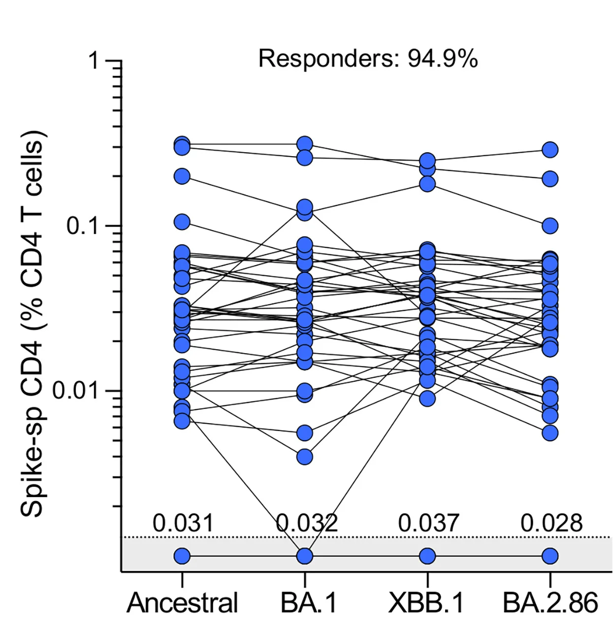 Open access visualization of Line Plot, Scatter Plot, Spike-Specific CD4+ T Cells, Cytokine, IFN-γ