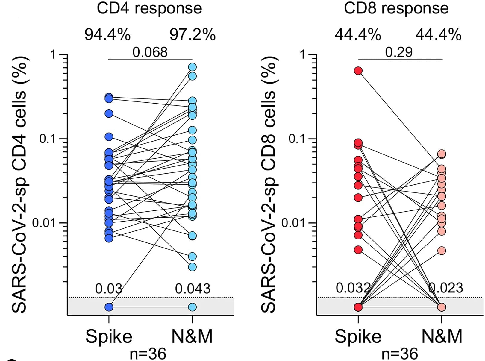 Open access visualization of Scatter Plot, Line Plot, Spike, Nucleocapsid, Membrane