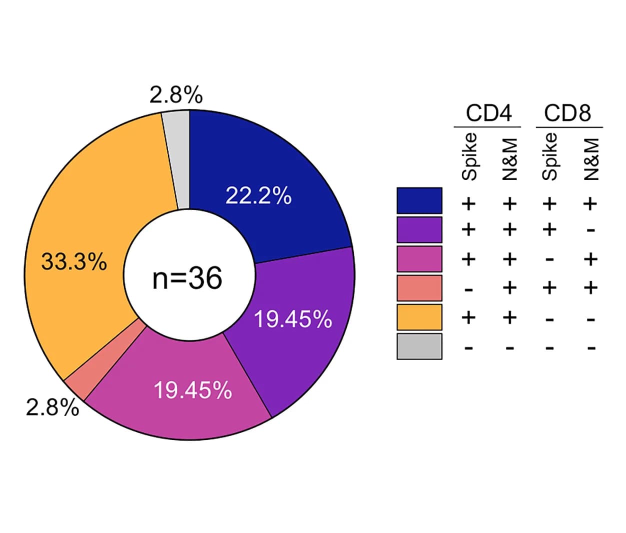 Open access visualization of Donut Chart, Table Image, Spike, N&M, CD4+ T Cell Responses