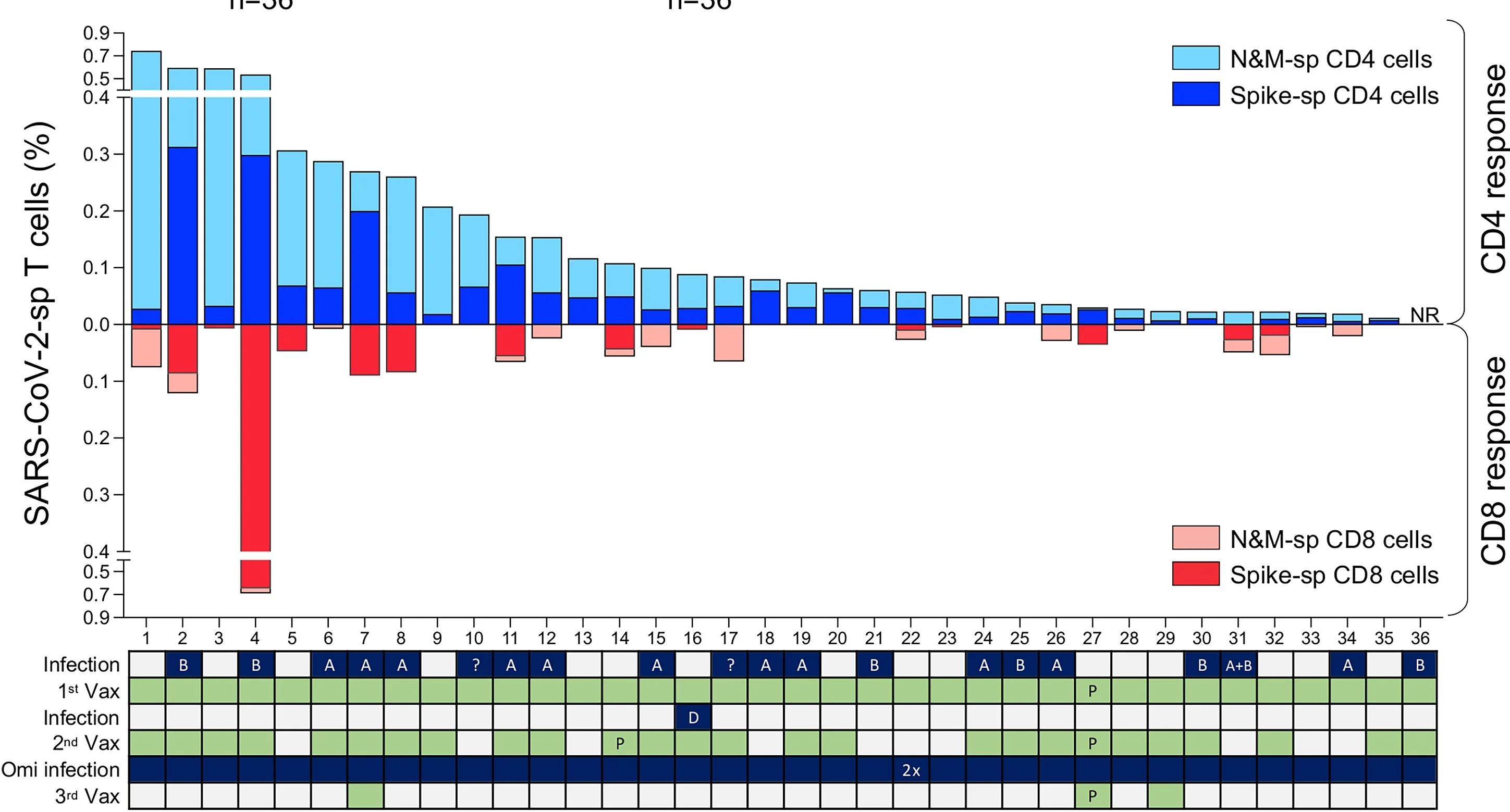 Open access visualization of Stacked Bar Plot, Spike, N&M, CD4+ T Cell Responses, CD8+ T Cell Responses