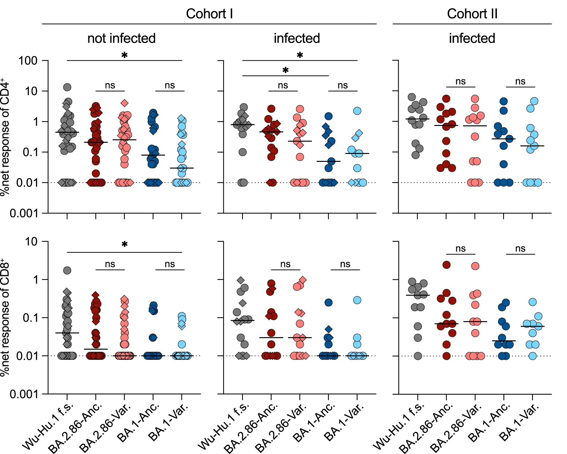 Open access visualization of Scatter Plot, Error Bars, CD4+ T Cell Responses, CD8+ T Cell Responses, Peptide Pools