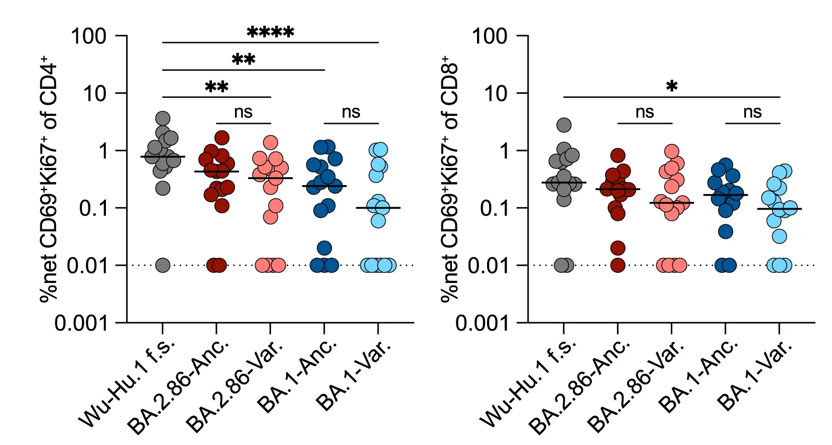 Open access visualization of Scatter Plot, Ki67, CD69, Wu-Hu.1, Peptide Pools