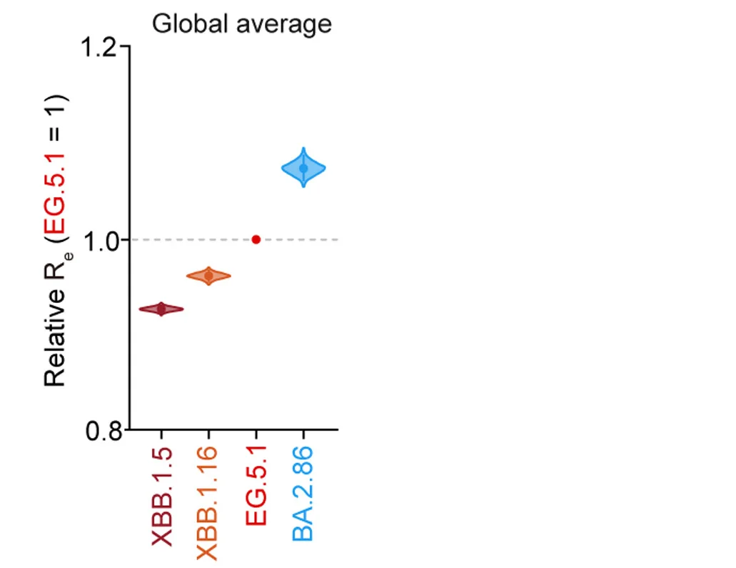 Open access visualization of Violin Plot, Viral Lineages, Bayesian Confidence Interval, Posterior Distribution, SARS-CoV-2 Sublineages