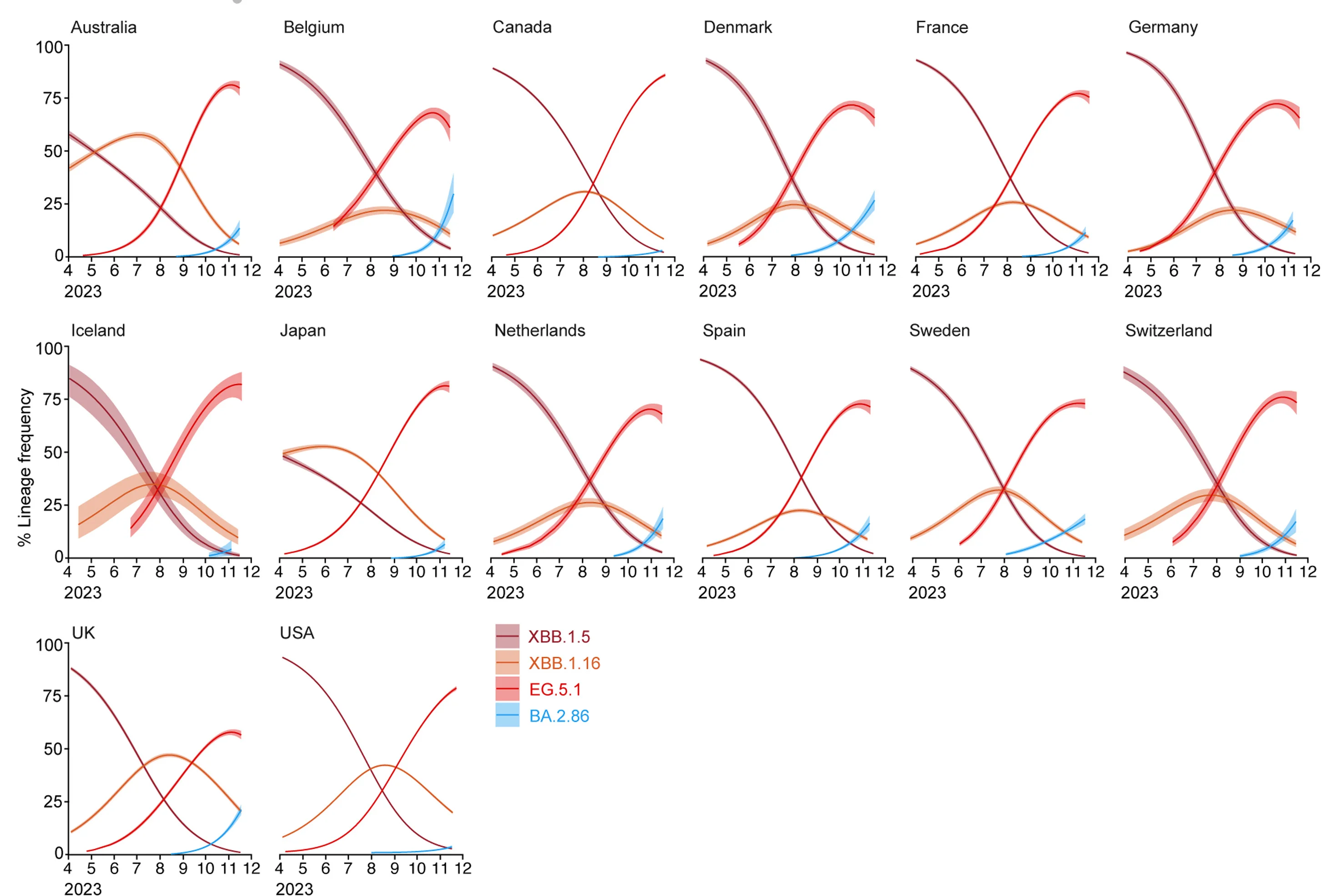 Open access visualization of Line Plot, Density Plot, Lineage Dynamics, SARS-CoV-2 Sublineages, BA.2.86