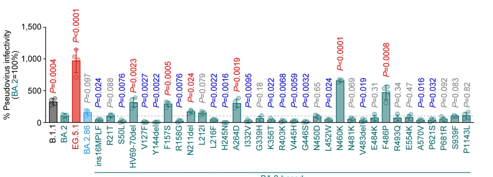 Open access visualization of Bar Plot, Error Bars, Pseudovirus Assay, HOS-ACE2/TMPRSS2 Cells, HIV-1 p24