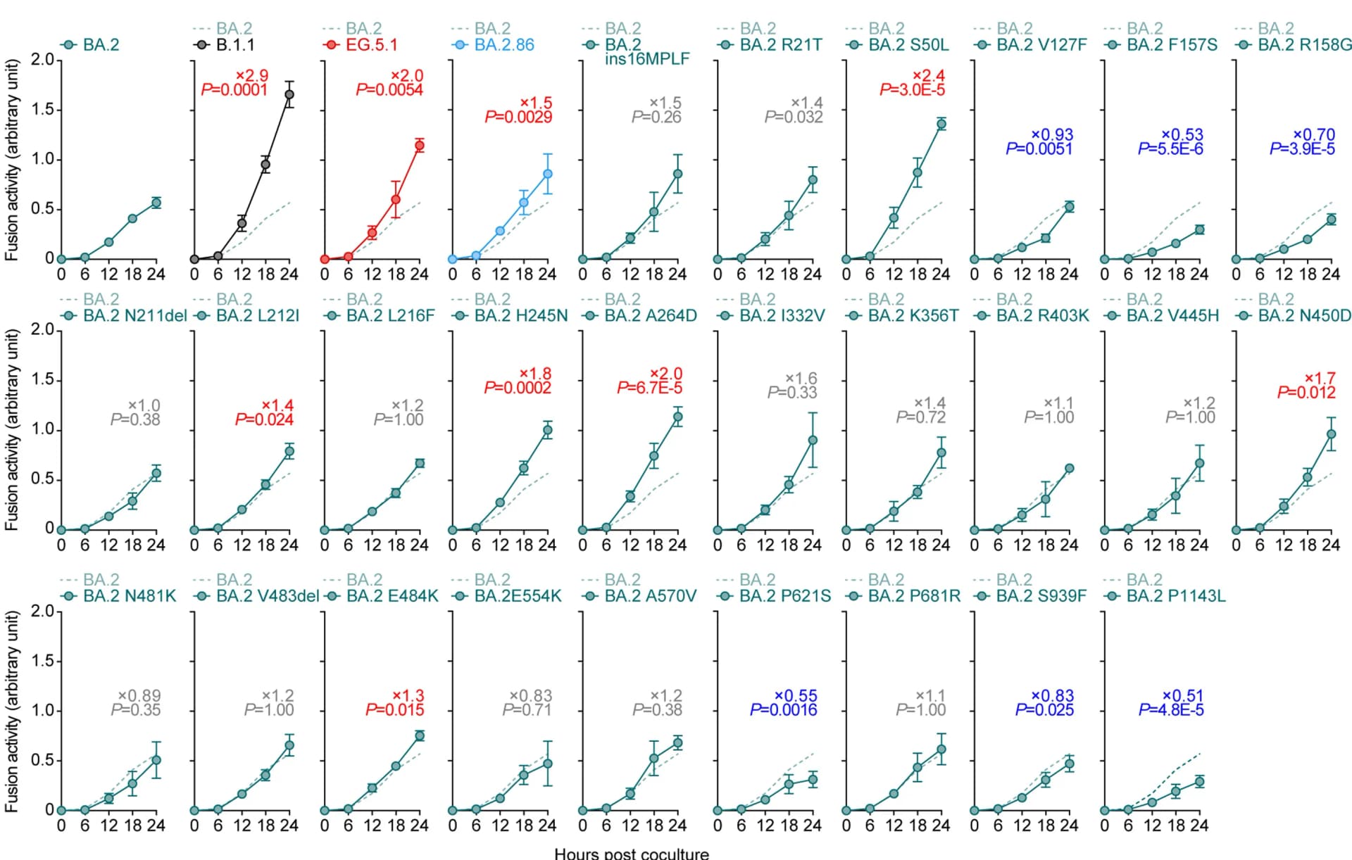 Open access visualization of Line Plot, Error Bars, S-based Fusion Assay, Calu-3 Cells, Fusion Activity