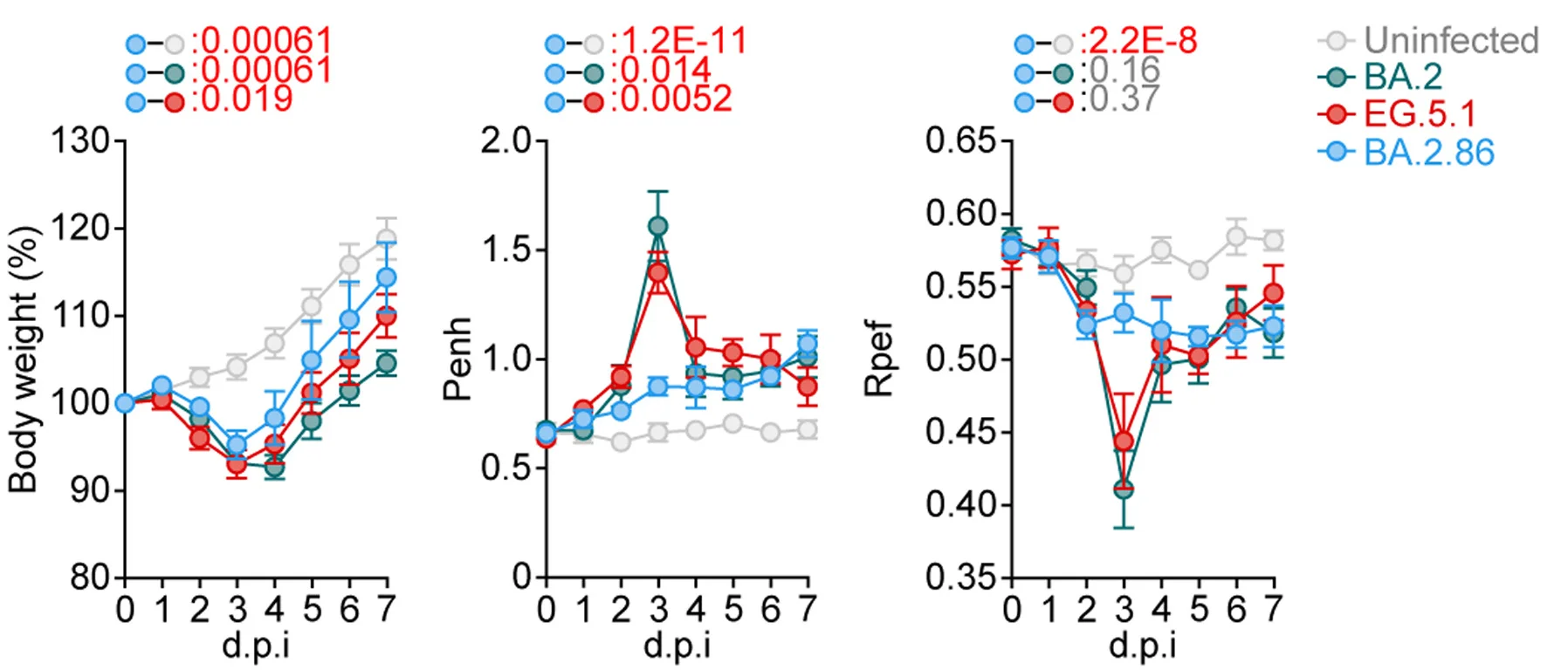 Open access visualization of Line Plot, Error Bars, Time-Course Analysis, Body Weight, Penh