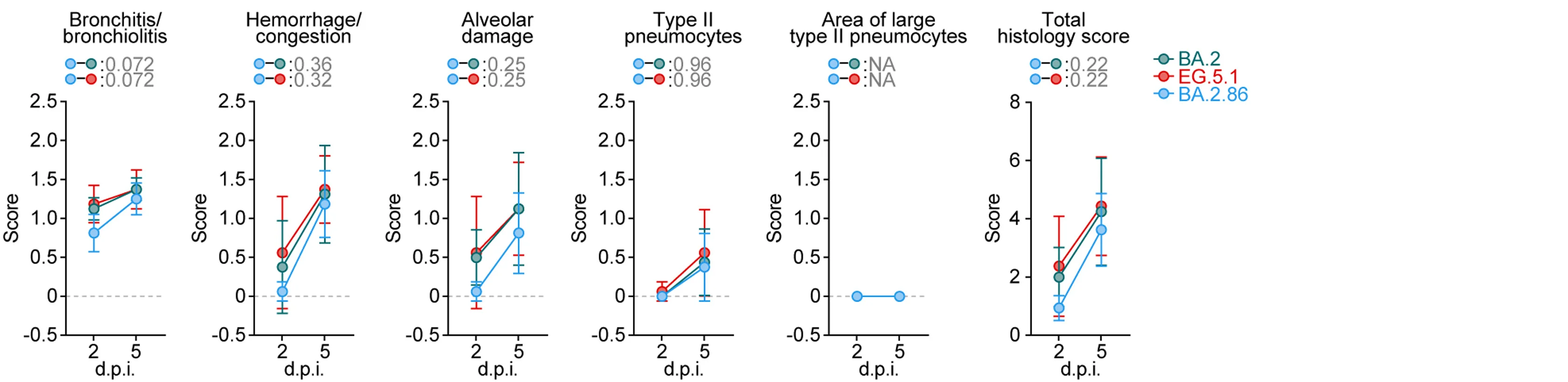 Open access visualization of Line Plot, Error Bars, Histopathological Scoring, Lung Lesions, Hamsters