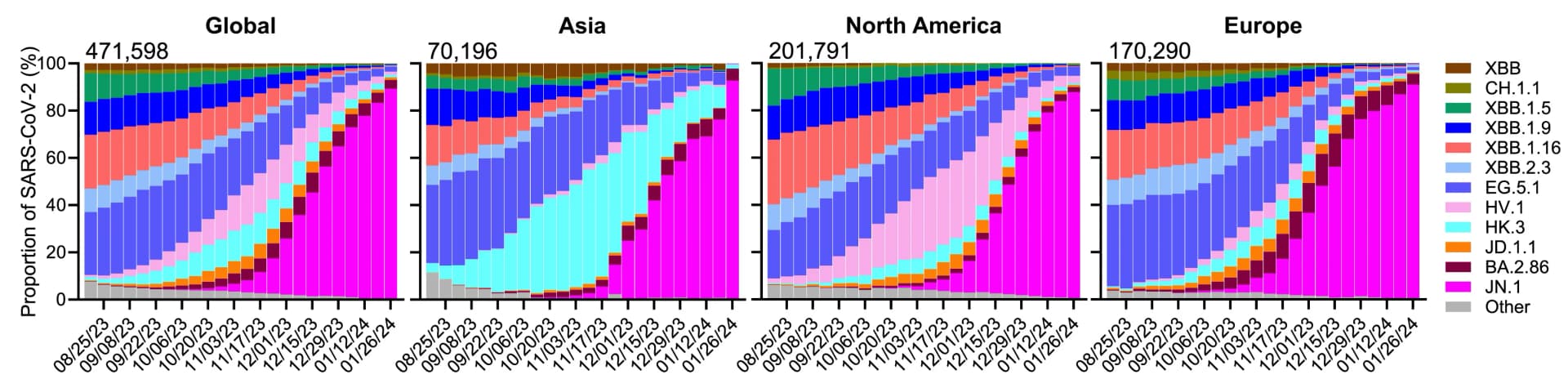 Open access visualization of Stacked Bar Plot, SAR-CoV-2, Omicron, Subvariants, GISAID